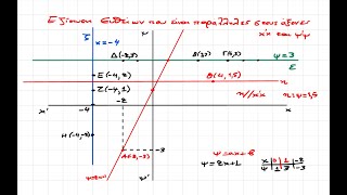 5-Εξίσωση Ευθειών που είναι Παράλληλες στους Άξονες Συντεταγμένων