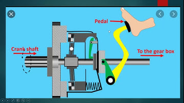 SAITM BTECH ME 6TH SEM AUTOMOBILE ENGINEERING UNIT 1 CLUTCH  LECTURE 6