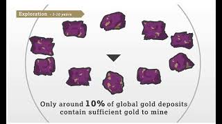 World Gold Council - Gold Exploration
