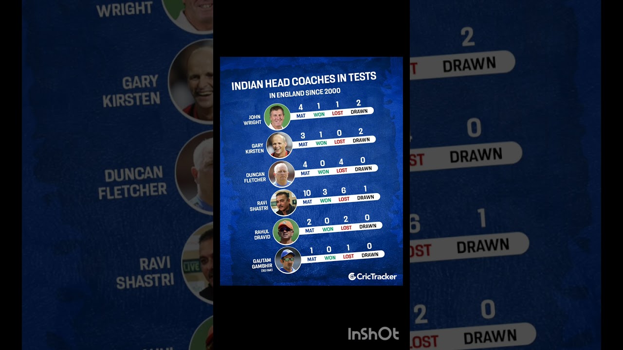 Indian head coach in tests in England 😶