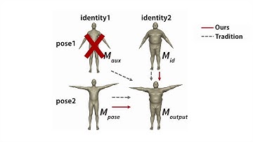Neural Pose Transfer by Spatially Adaptive Instance Normalization