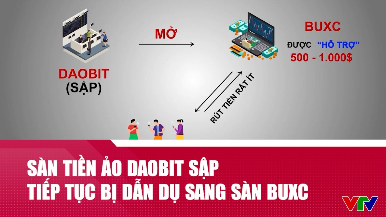 ⁣Sàn tiền ảo Daobit sập, nhà đầu tư tiếp tục bị dẫn dụ rồi mắc kẹt với sàn BUXC | VTV24