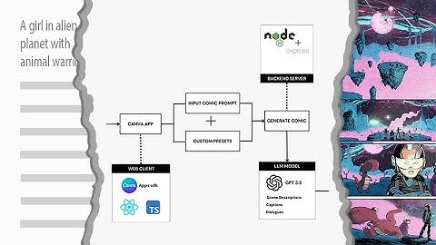 ComiCraft AI - A comic generator Canva App
