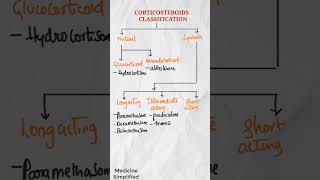 Corticosteroids || Corticosteroids Classification || Classification of Corticosteroids #shorts