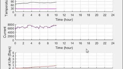 Hot spot Temperature and life loss assessment of power transformers