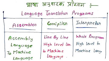 What is Language Translator || Compiler, Interpreter, Assembler | #program #software #computer #new