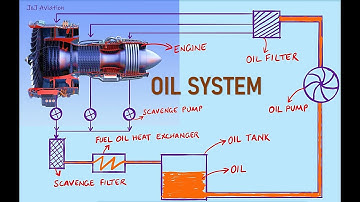 How is an Aircraft Engine Lubricated? | Engine Oil System in 3 minutes | Aviation Notes | Faults