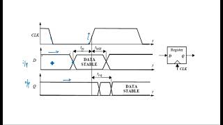 Sequential logic | Wave Forms | VLSI | Lec-97