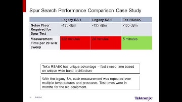 RSA5000: Fast, Low Level Spurious Search I Tektronix