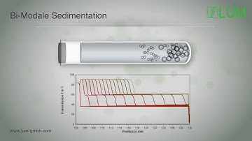 STEP Technology®: bi-modal Sedimentation (LUMiSizer, LUMiFuge)