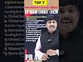 AP High Court 2026 | ఈ 7 అంతర్జాతీయ అంశాలు చదివారా? 🌍#pracademy