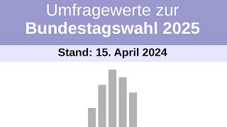 Wahltrend zur Bundestagswahl 2025 | Stand: 15.04.2024 | Vergleich zum 13.04.2024