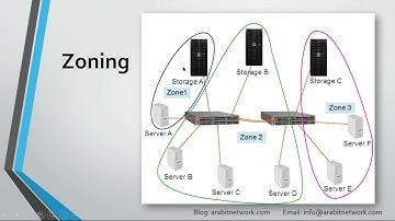 Storage from Scratch - LANG: ARA - SAN Fabric(4/8)-14