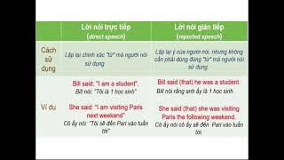 Direct Speech & Reported Speech - Câu trực tiếp & Câu gián tiếp
