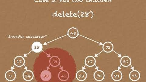 Deleting Nodes from a Binary Search Tree: Case 3