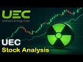 Uranium Energy : UEC Stock Analysis with Elliott Wave + Trade Setup