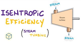 Isentropic Efficiency Problem (1 of 2) | Thermodynamics