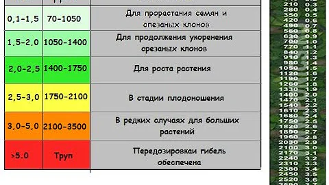 ПУСТАЯ и ПИТАТЕЛЬНАЯ ВОДА. Отличия. Какой водой поливать растения. TDS-метр как пользоваться