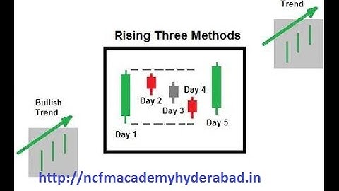 Rising Three Methods candlestick Pattern