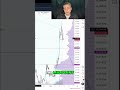 Crypto Trading 4 Hour Chart Analysis & Price Prediction #BTC #Crypto #Trading