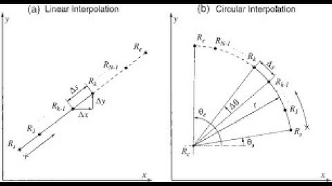 CNC Interpolation | CADA | SNS Institutions
