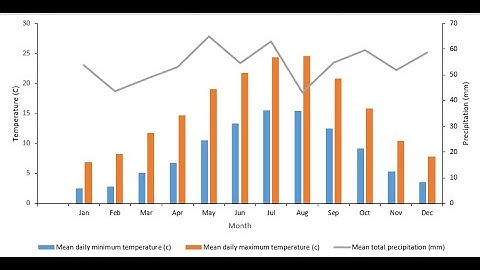 How to create a Combo chart in Microsoft Excel :Chart with two Y-axes