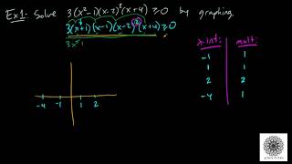 How to Solve Polynomial Inequalities (By Graphing)