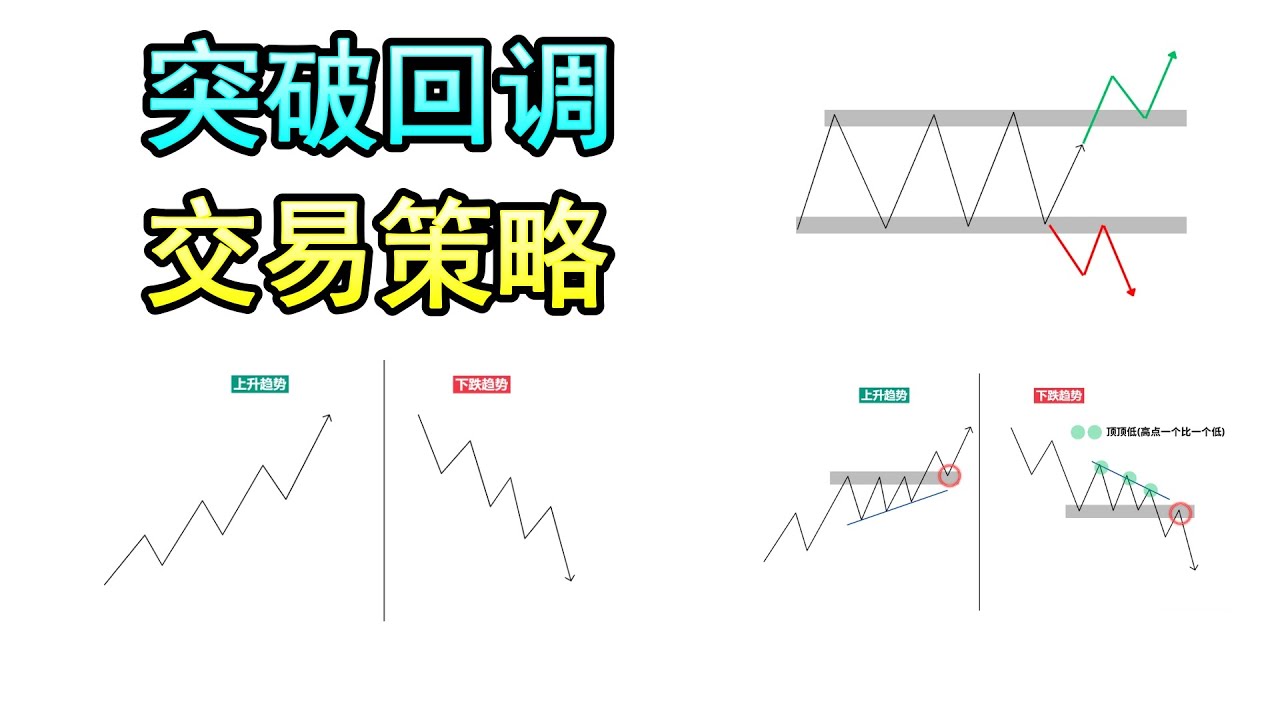 这是唯一你需要的突破回调交易策略（基础到进阶的完成教学课程）