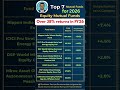 Best 10 Equity Mutual funds for 2026 | 38% to 164% Past Returns on Lumpsum #mutualfunds