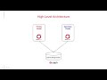 MS-SQL Backup/Restore using OADP - DR Use Case