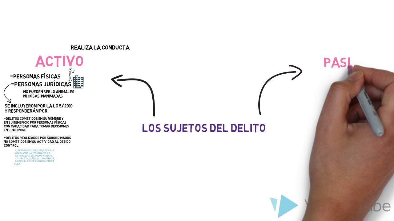 PARTES O SUJETOS DEL DELITO. DERECHO PENAL YouTube PARTES O SUJETOS DEL DELITO. DERECHO PENAL YouTube