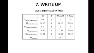 Independent Factorial ANOVA Write Up