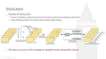 EScALation: A Framework for Efficient and Scalable Spatio-temporal Action Localization
