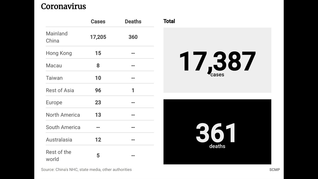 Coronavirus update February 3rd, 2020: Death toll, infections and recoveries
