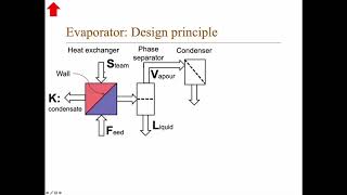 Evaporation: Drinking water from sea water (DRAFT video)