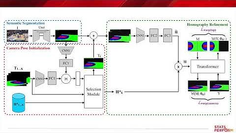 End-to-End Camera Calibration for Broadcast Videos
