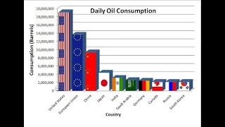 Daily Oil Consumption By Country By Country,