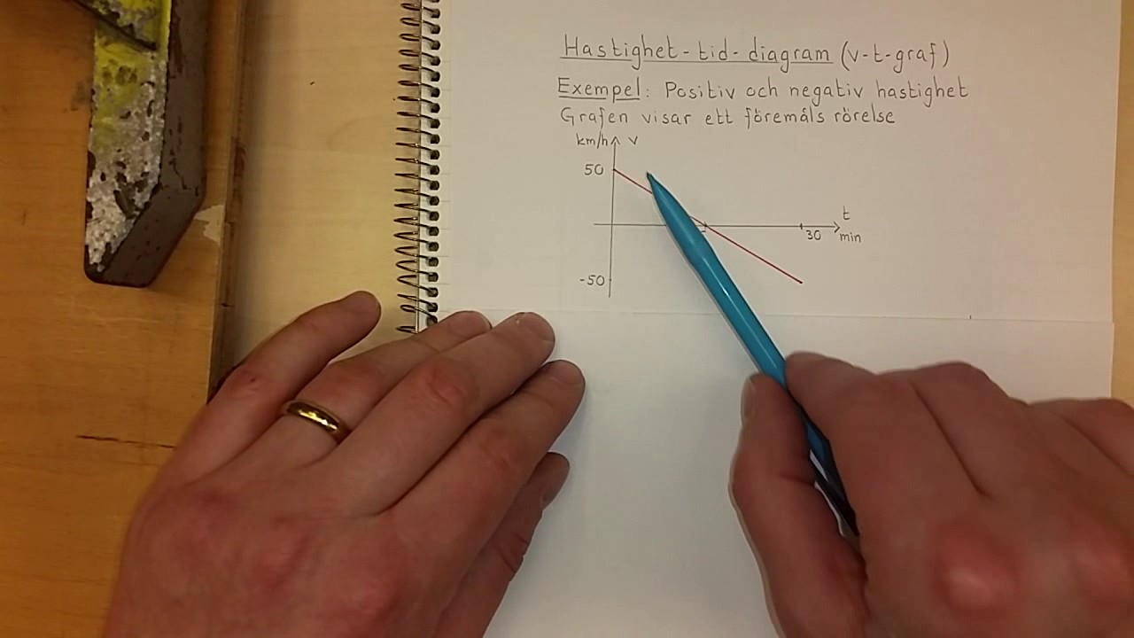Fysik 1 Hastighet Tid Diagram V T Graf Youtube