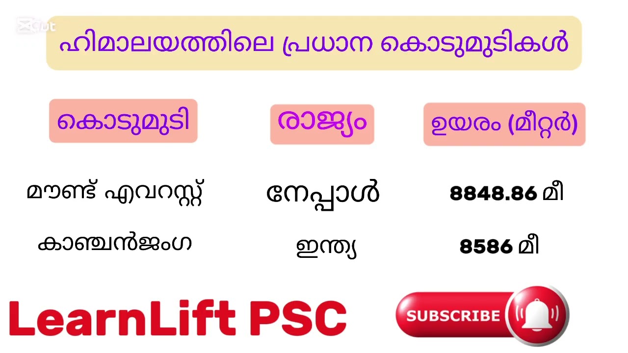 Kerala PSC | ഹിമാലയത്തിലെ പ്രധാന കൊടുമുടികൾ | Major peaks of the Himalayas | LearnLift PSC 