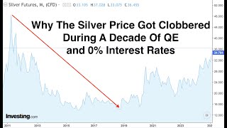 Why Silver Price Got Clobbered During A Decade Of QE & 0% Interest Rates
