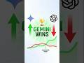 Google Gemini 3 Beats ChatGPT in Usage for First Time