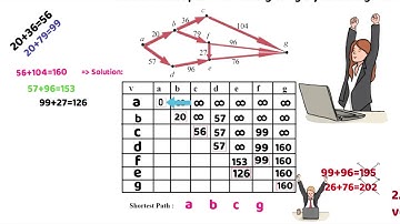 Shortest Path Algorithm using Dijkstra