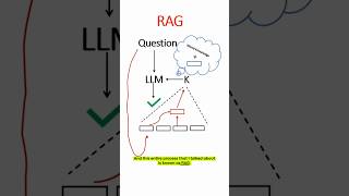 How to Reduce Hallucinations in LLMs with RAG (Retrieval-Augmented Generation) #llm #hallucination