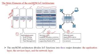Famous One M2M Architecture: Few Minutes Learning Wealth