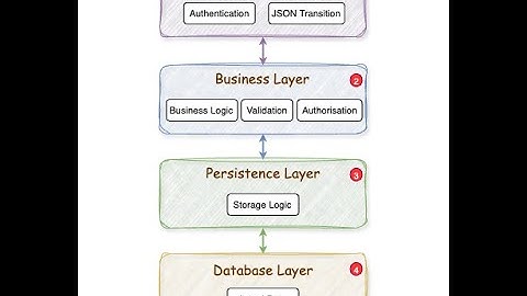 Bài 1. Kiến Trúc Spring Boot và Các Annotation trong Spring Framework
