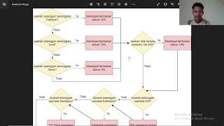 Penjelasan Flowchart Toko Dengan Sistem Diskon, Member, dan Kategori Barang