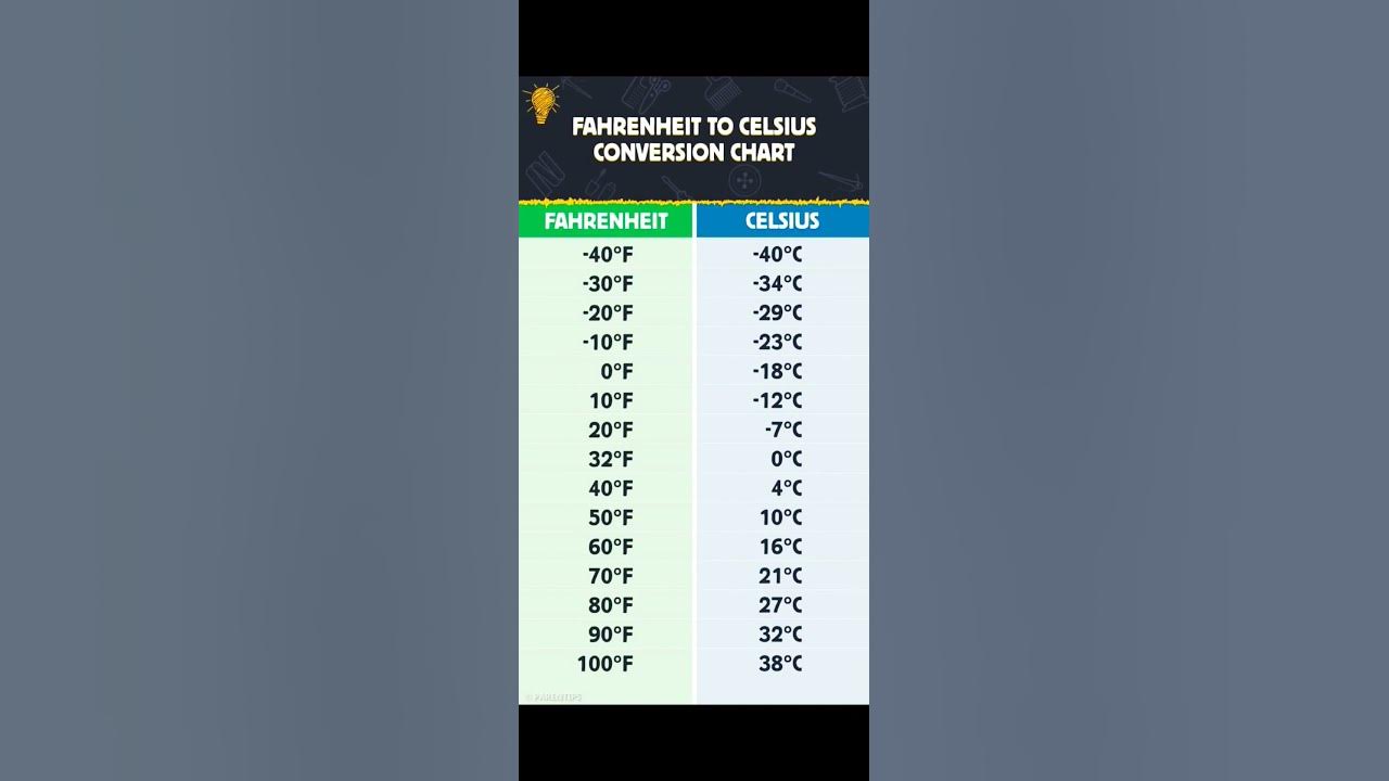 Fahrenheit to Celsius conversion chart #shorts #viral #facts 