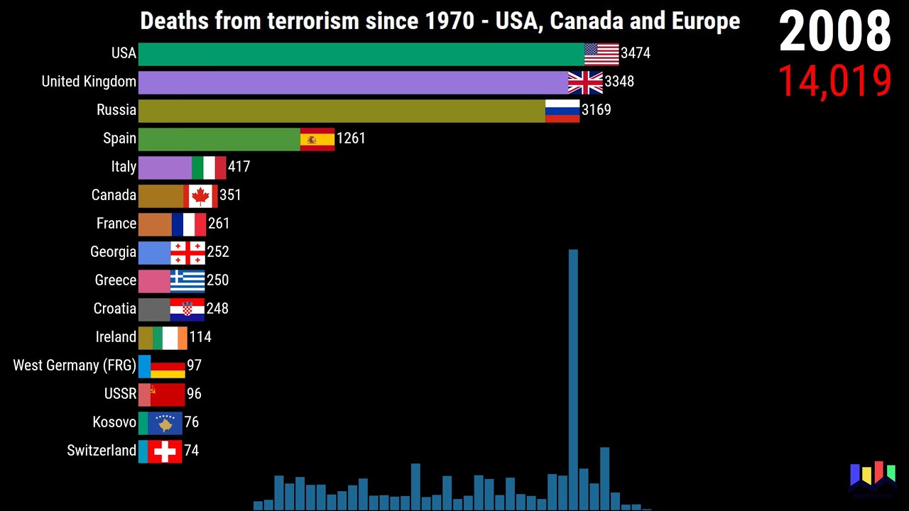 Deaths from terrorism since 1970 - USA, Canada and Europe