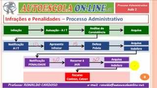 07 INFRAÇÕES E PENALIDADES - Conceitos e Definições, Processo Administrativo, Punições