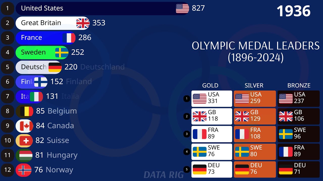 Countries with most Olympic Medals | 1896-2024